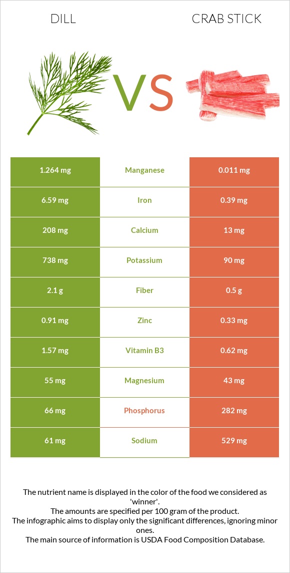 Dill vs Crab stick infographic