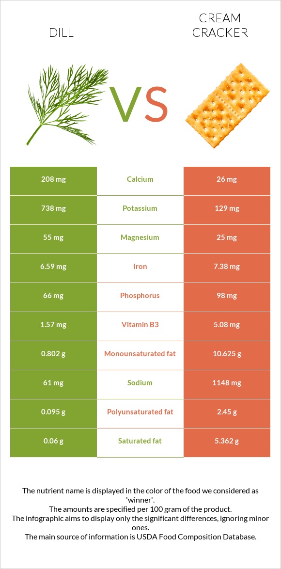 Dill vs Cream cracker infographic