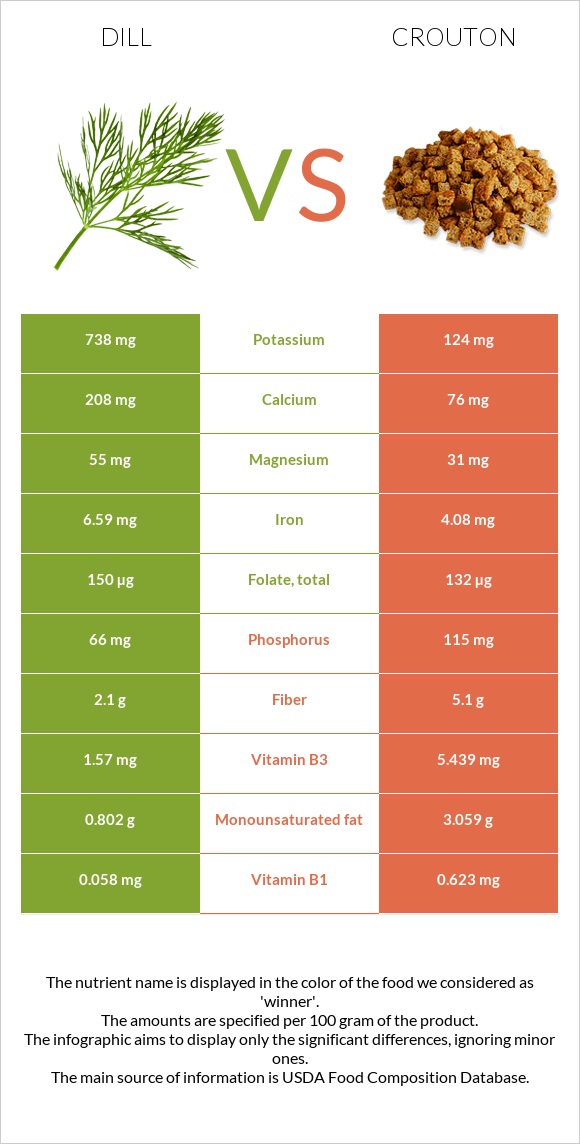 Dill vs Crouton infographic