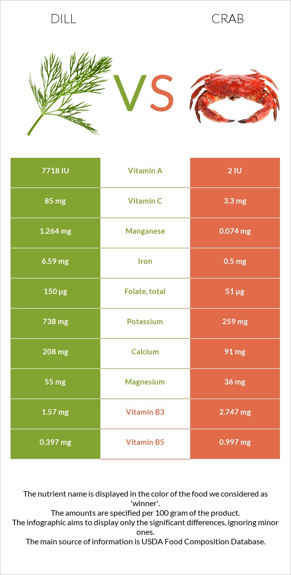 Dill vs Crab infographic