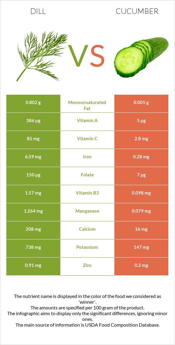 Dill vs Cucumber infographic