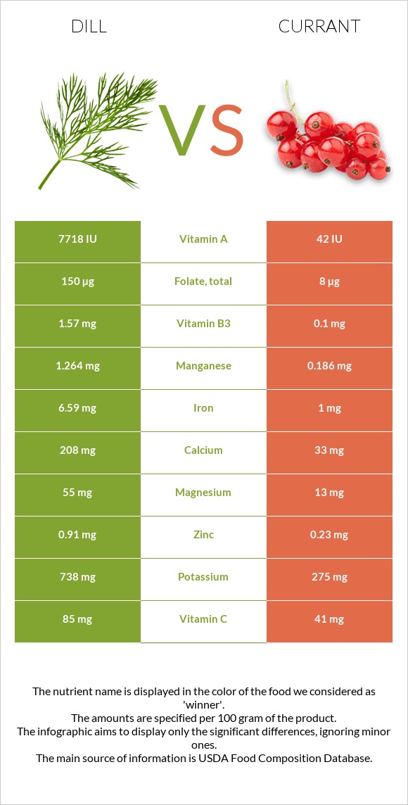 Dill vs Currant infographic