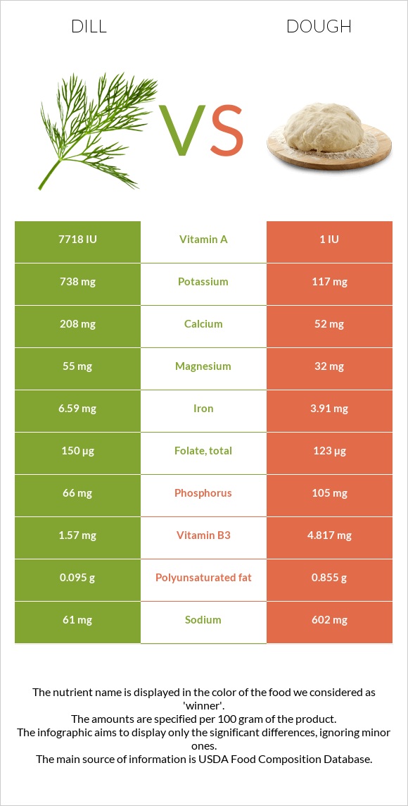 Dill vs Dough infographic