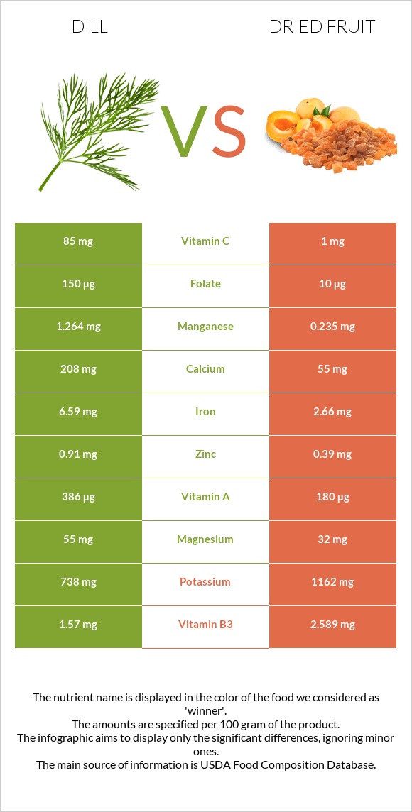 Dill vs Dried fruit infographic
