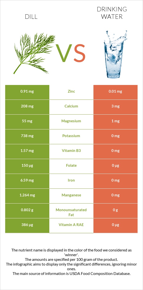 Dill vs Drinking water infographic