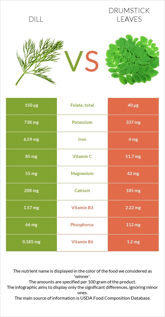 Սամիթ vs Drumstick leaves infographic