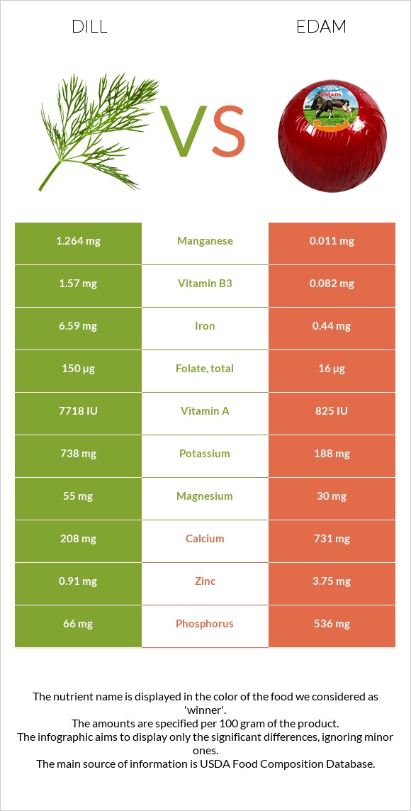 Dill vs Edam infographic