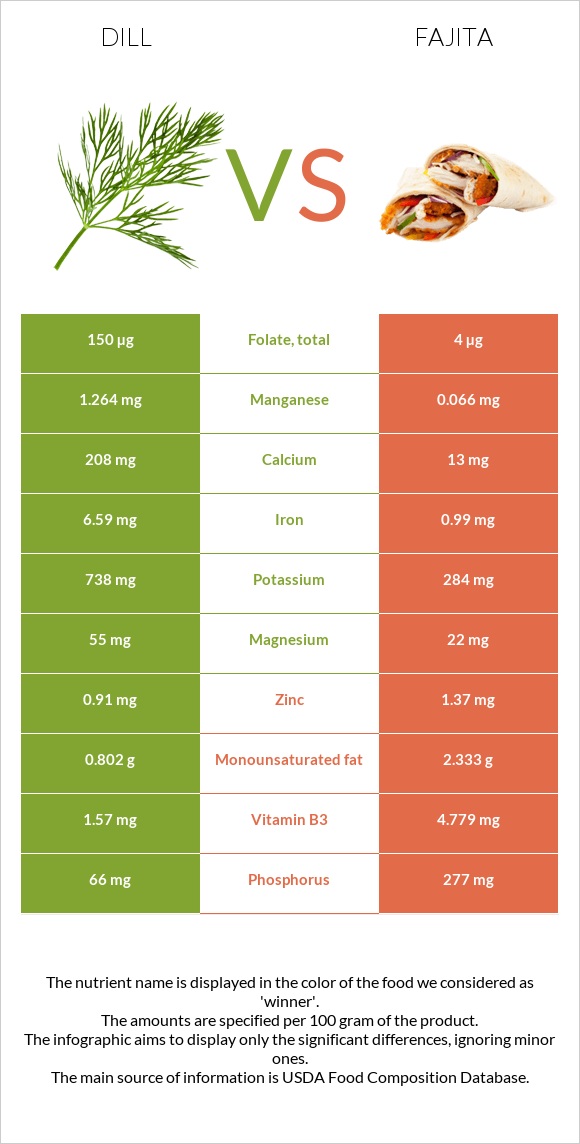 Dill vs Fajita infographic