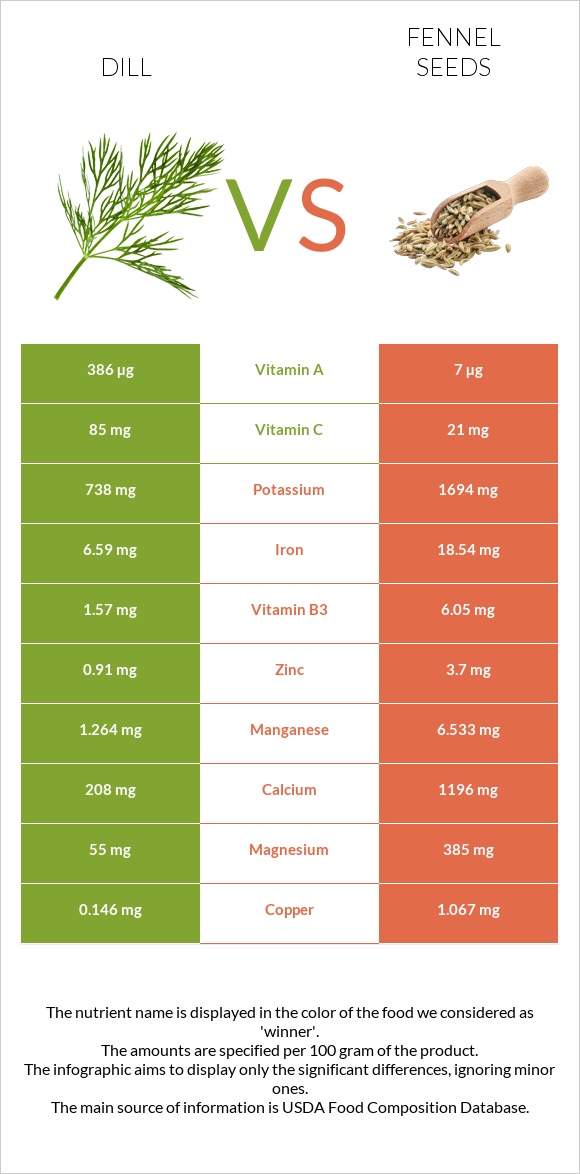 Dill vs Fennel seeds infographic