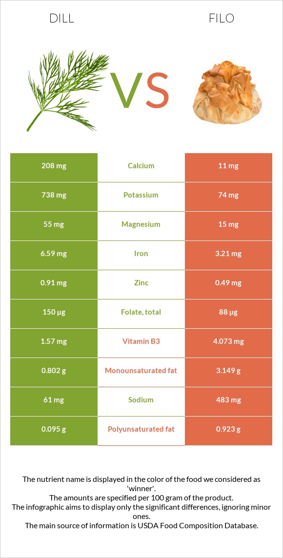 Dill vs Filo infographic