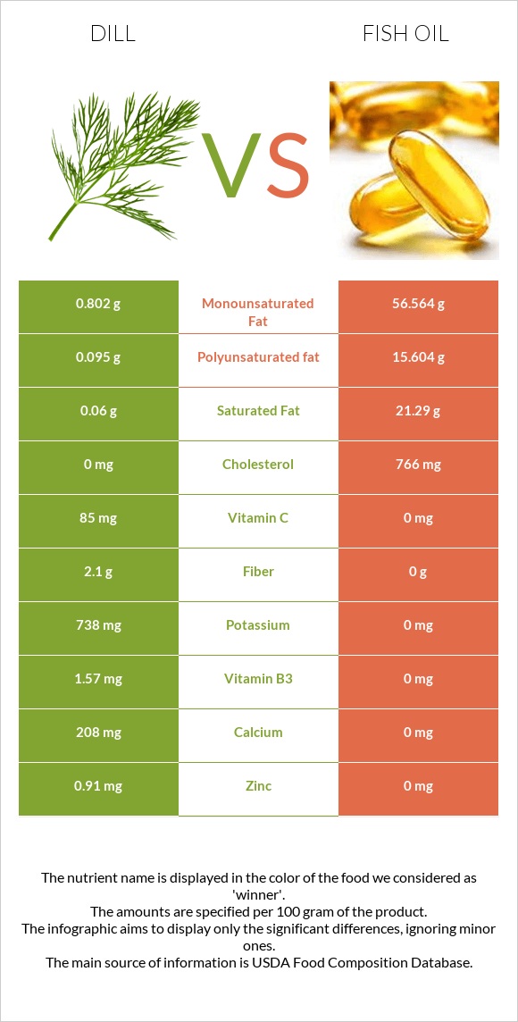 Dill vs Fish oil infographic