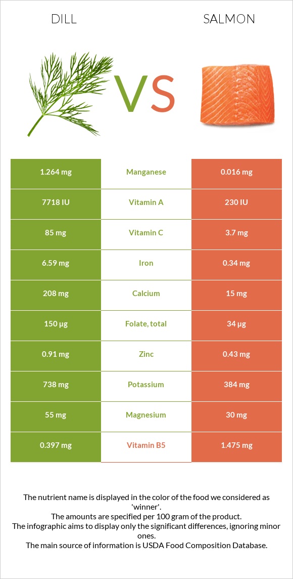 Dill vs. Salmon — InDepth Nutrition Comparison