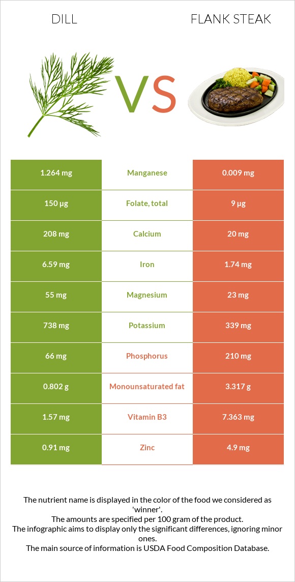 Սամիթ vs Flank steak infographic