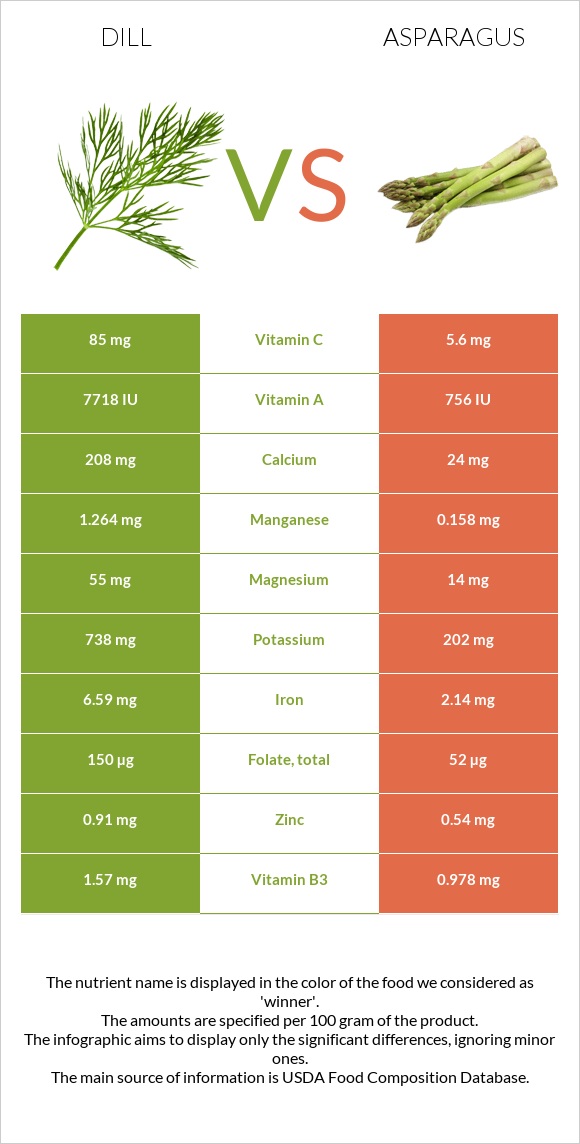 Dill vs Asparagus infographic