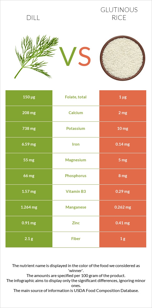 Սամիթ vs Glutinous rice infographic