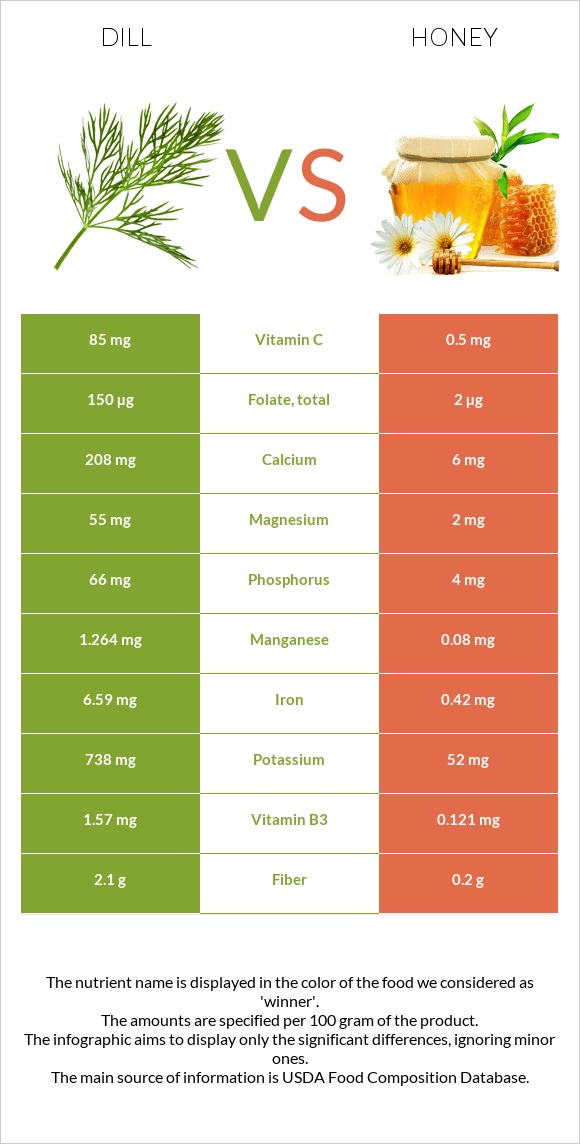 Dill vs Honey infographic