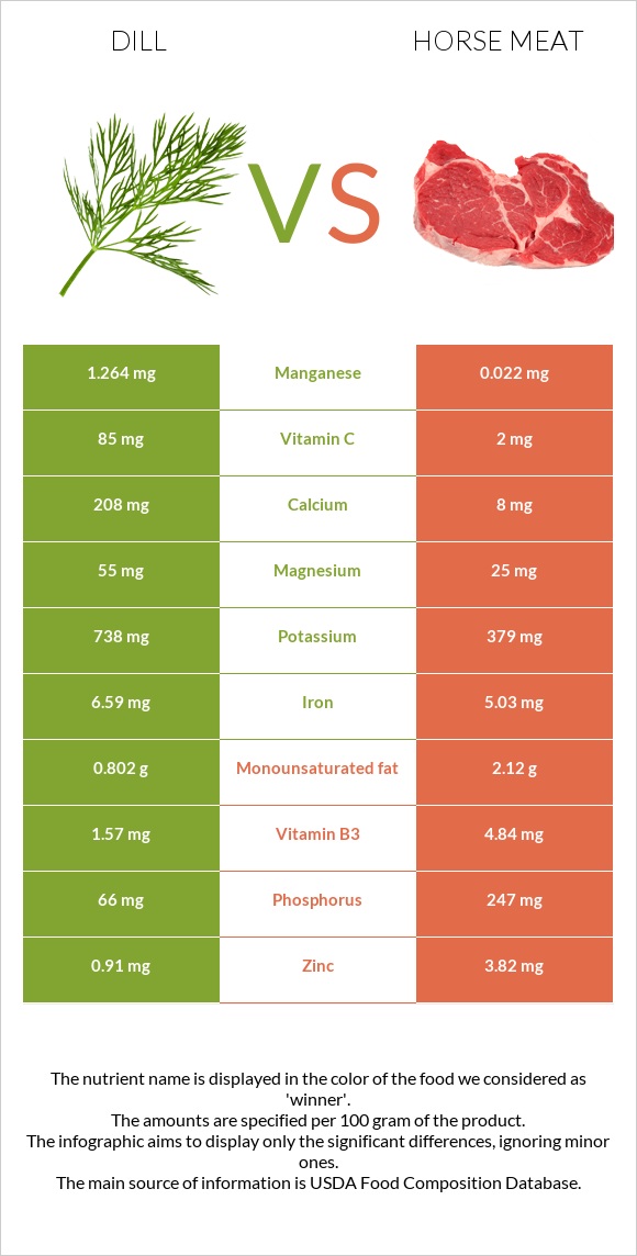 Dill vs Horse meat infographic