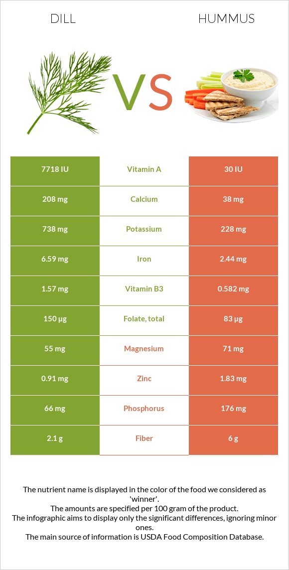 Dill vs Hummus infographic