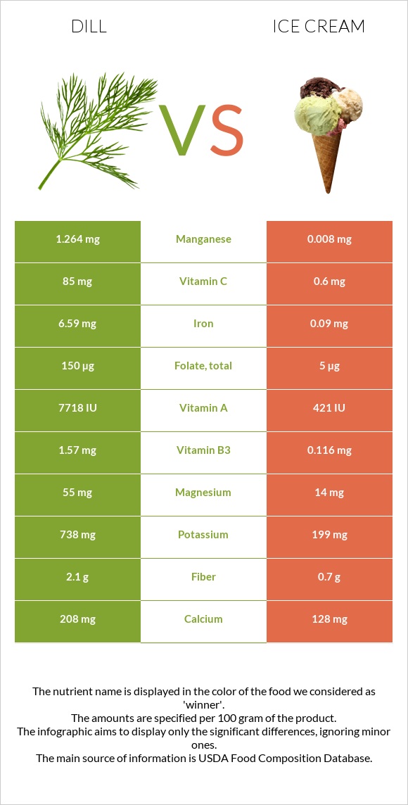 Dill vs Ice cream infographic