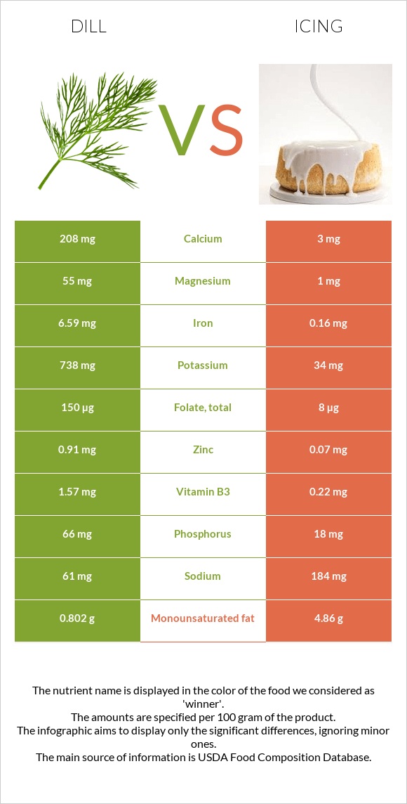 Dill vs Icing infographic