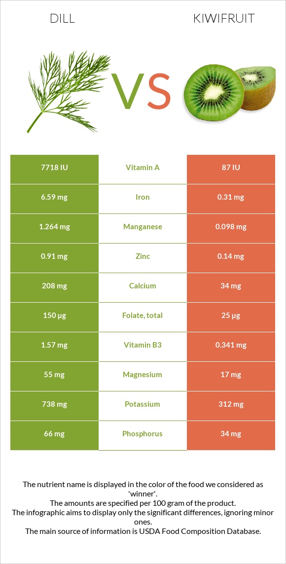 Dill vs Kiwifruit infographic