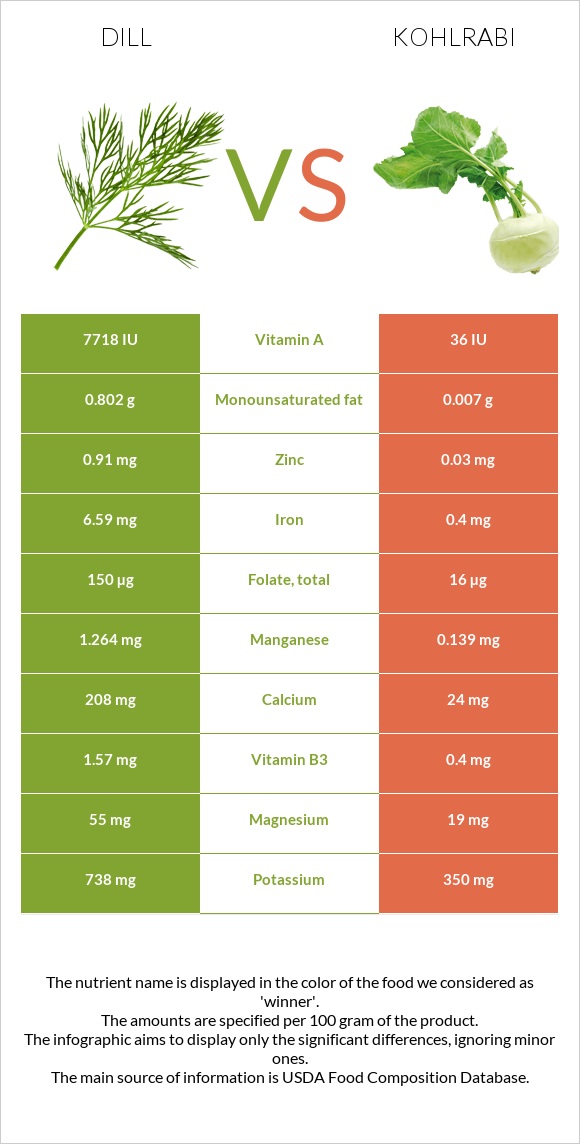 Dill vs Kohlrabi infographic