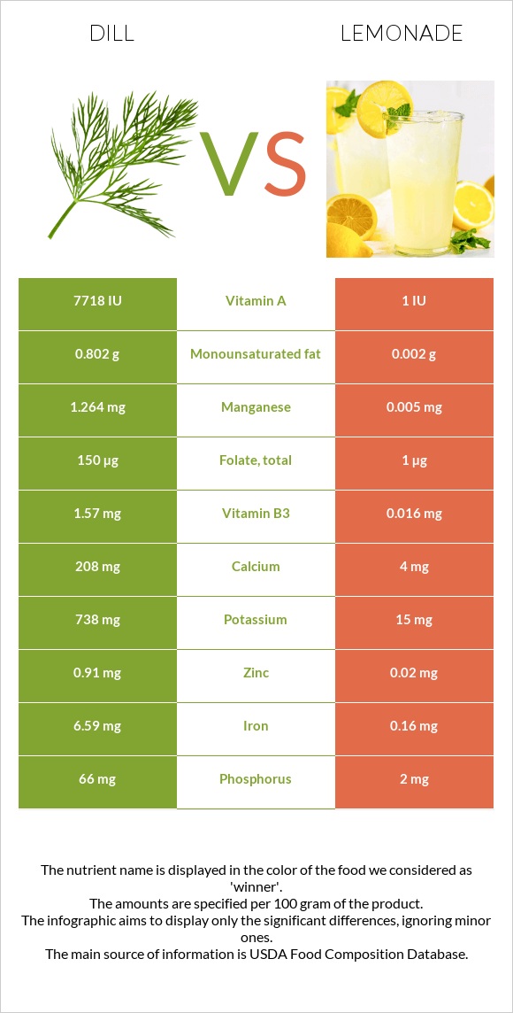 Dill vs Lemonade infographic