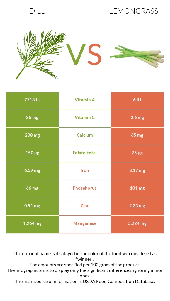 Dill vs Lemongrass infographic