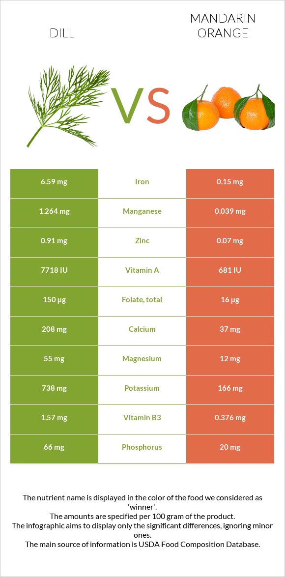 Dill vs Mandarin orange infographic