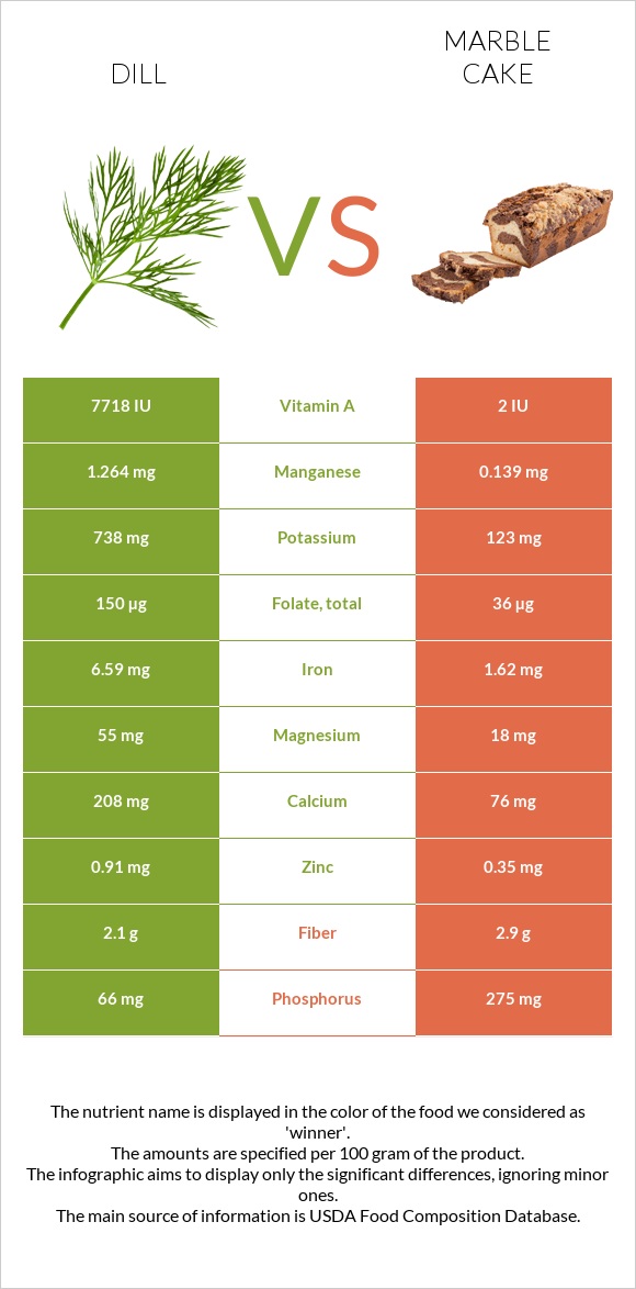 Սամիթ vs Մարմարե կեքս infographic