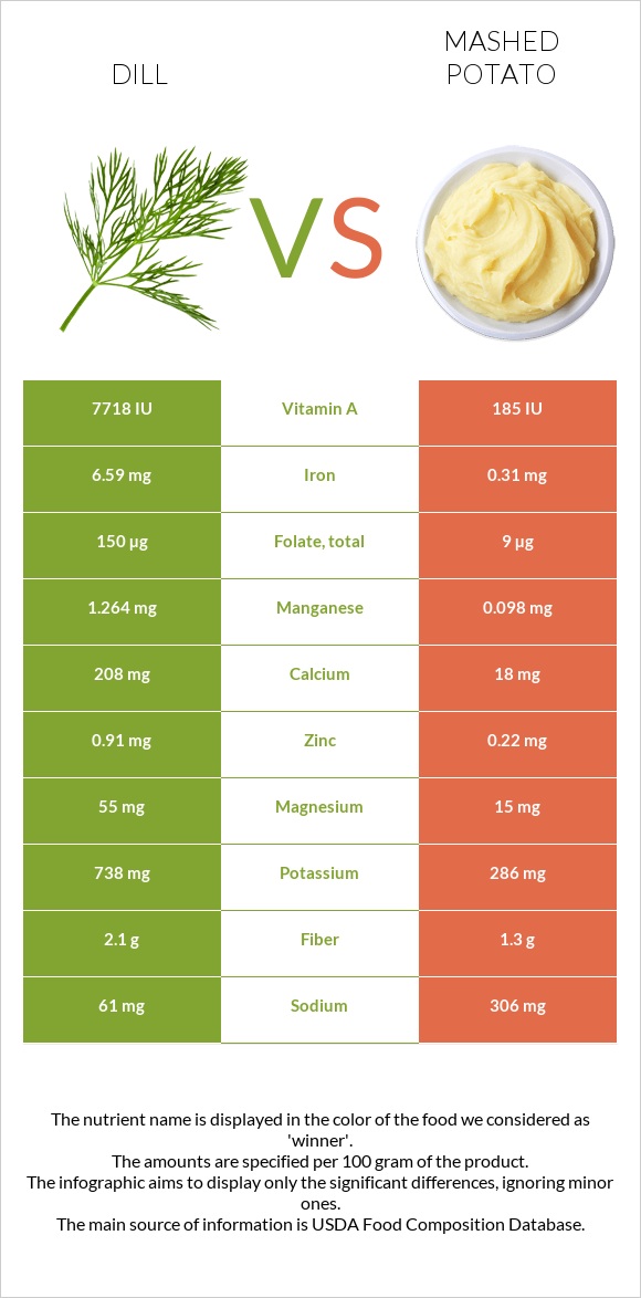 Dill vs Mashed potato infographic