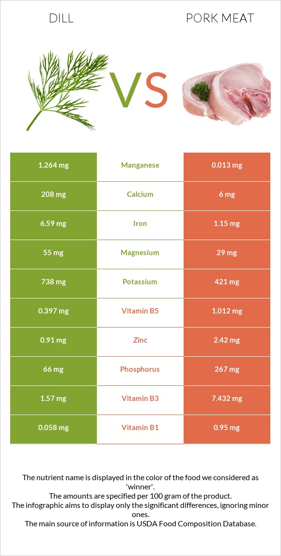 Սամիթ vs Խոզի միս infographic