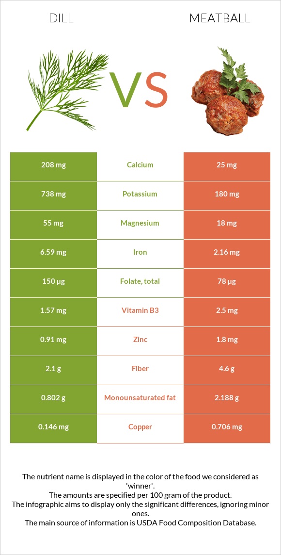 Dill vs Meatball infographic