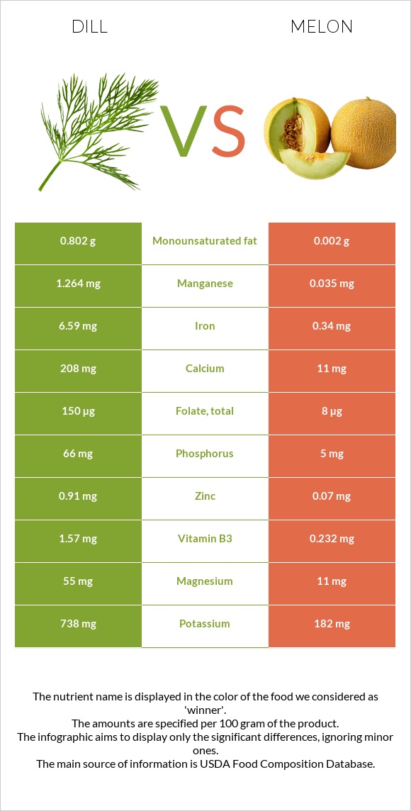 Dill vs Melon infographic