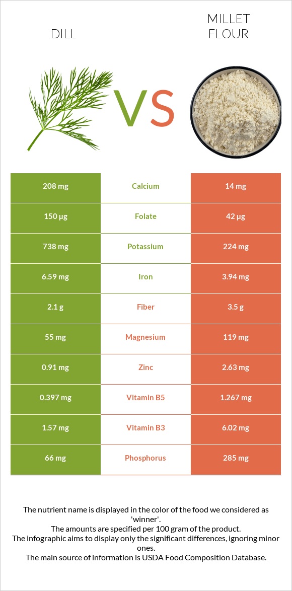 Dill vs Millet flour infographic