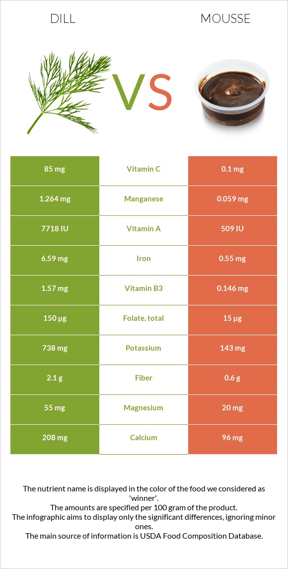Dill vs Mousse infographic