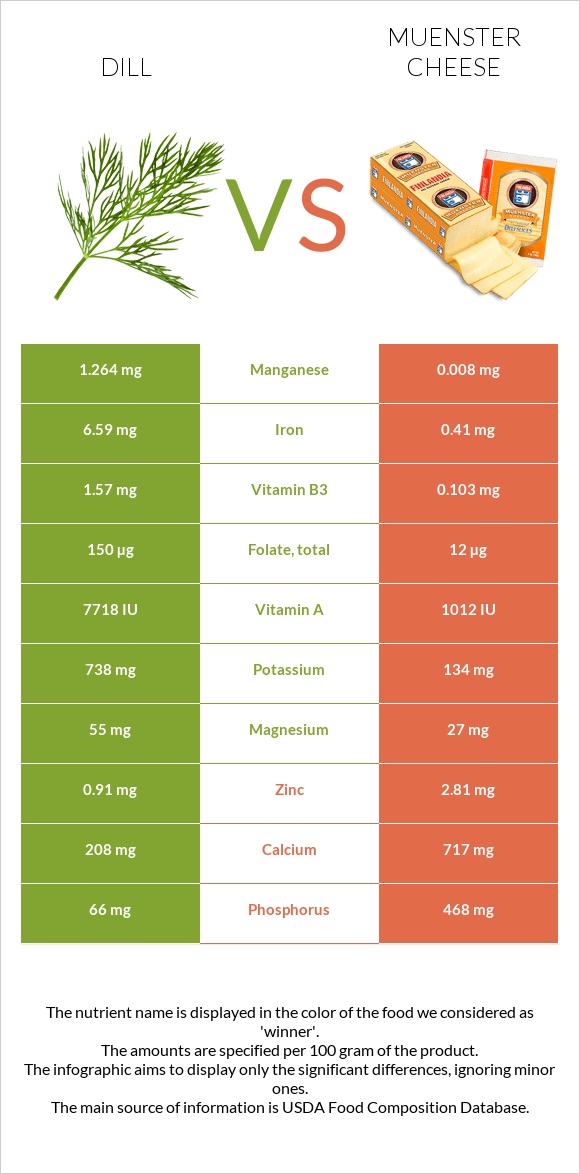 Dill vs Muenster cheese infographic