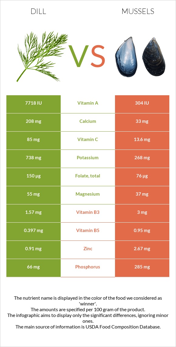 Dill vs Mussels infographic