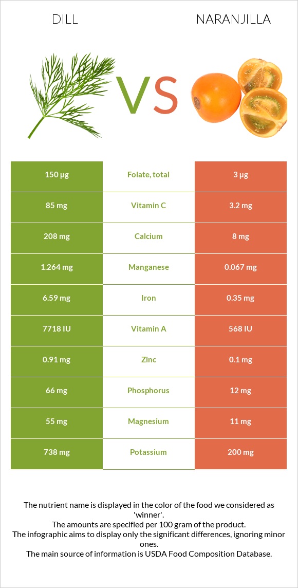 Dill vs Naranjilla infographic