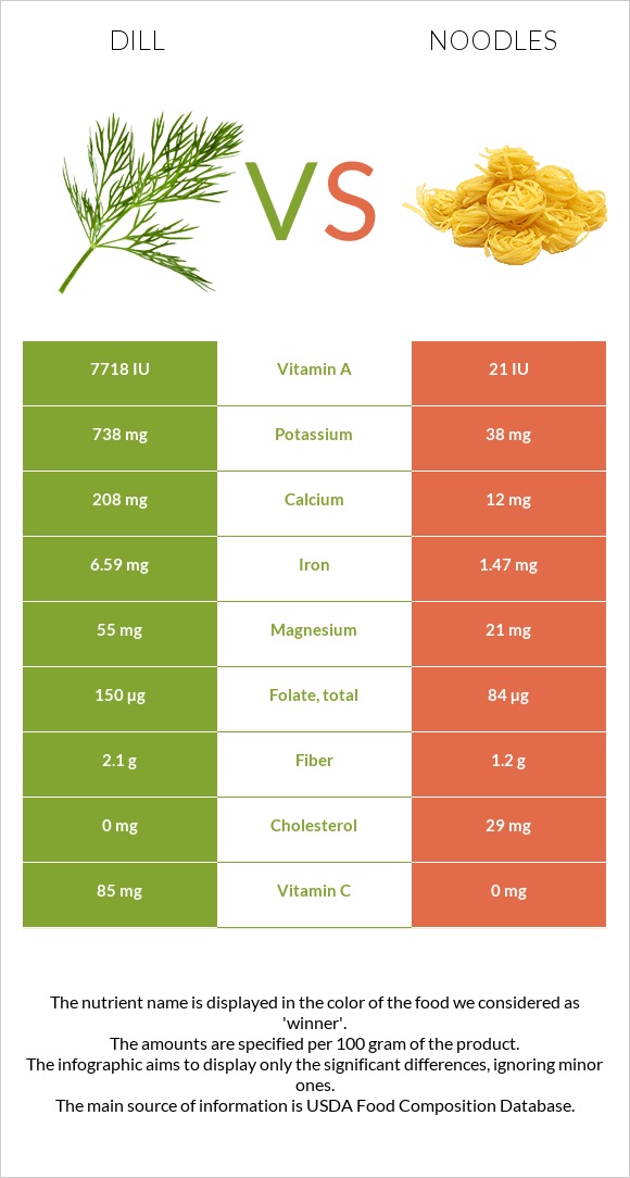 Dill vs Noodles infographic