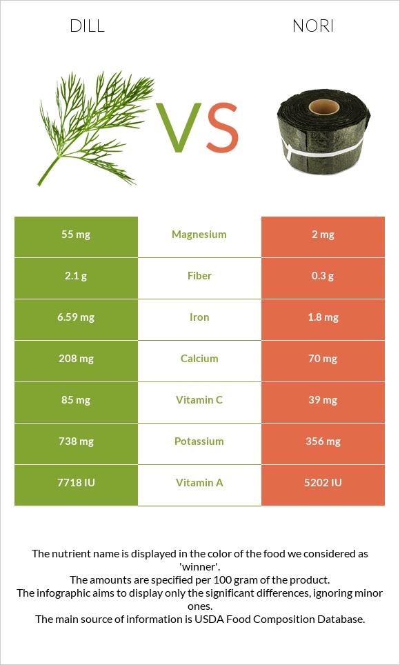 Dill vs Nori infographic