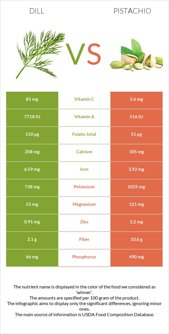 Dill vs Pistachio infographic