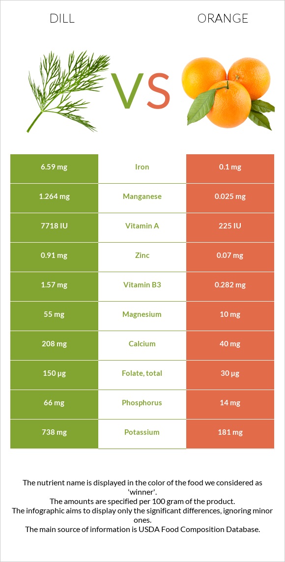 Dill vs Orange infographic