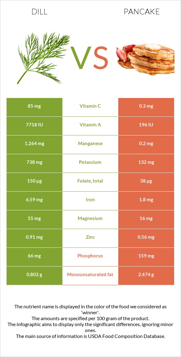 Dill vs Pancake infographic