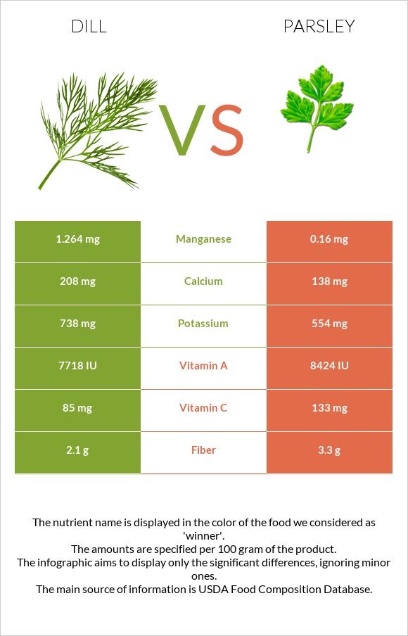 Dill vs Parsley infographic