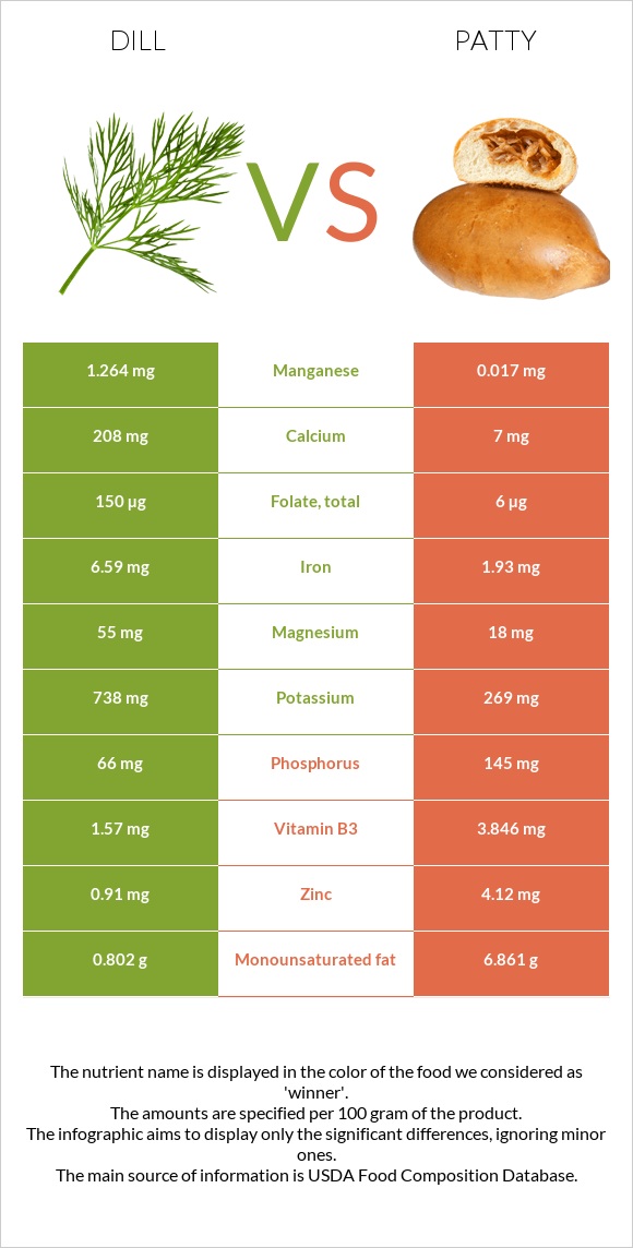 Dill vs Patty infographic