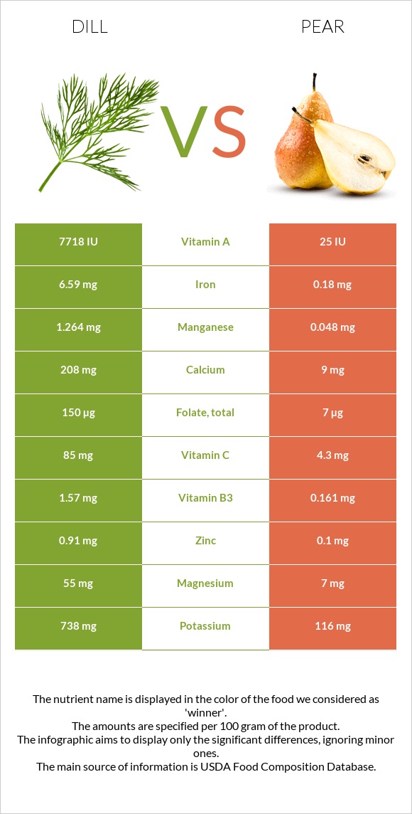 Սամիթ vs Տանձ infographic