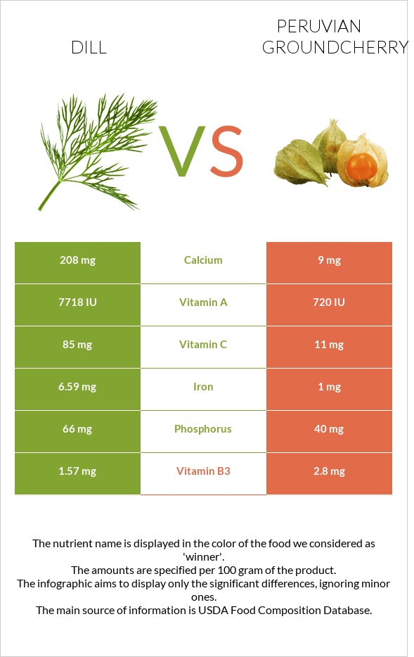 Dill vs Peruvian groundcherry infographic