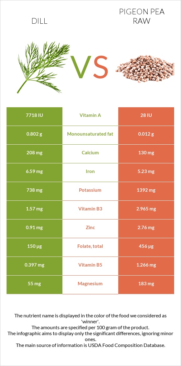 Սամիթ vs Pigeon pea raw infographic