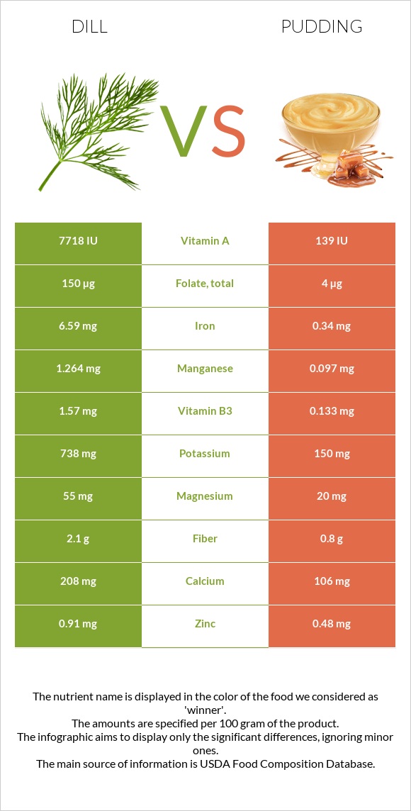 Dill vs Pudding infographic